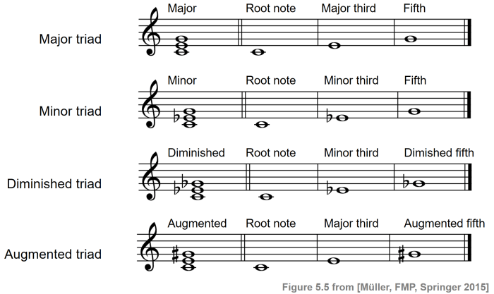 A major triad treble clef