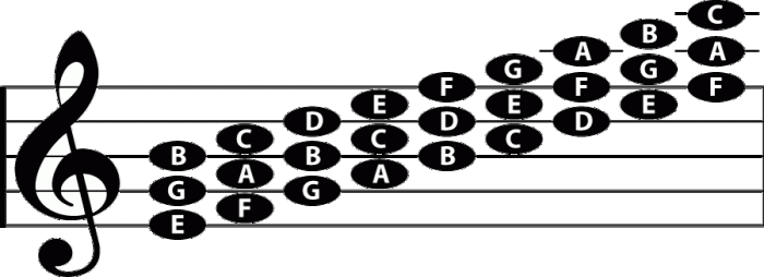 A major triad treble clef