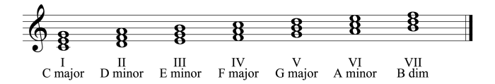 A major triad treble clef