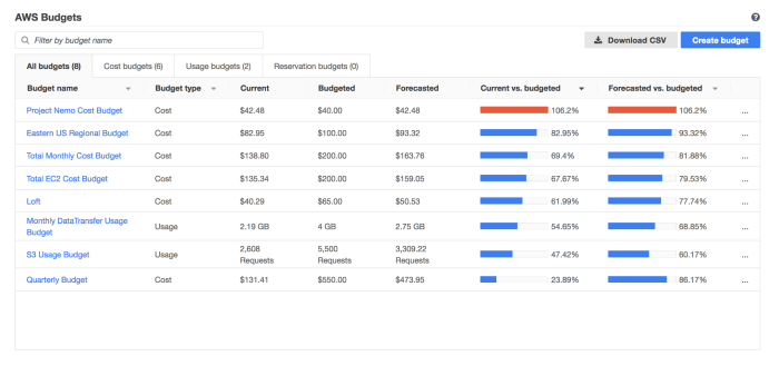 Aws budgets competitors ec2 spreadsheet dashboard explorer seo codelattice excel competitive