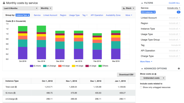 Aws budget vs cost explorer