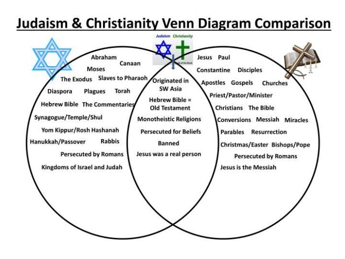 Venn diagram of christianity and judaism