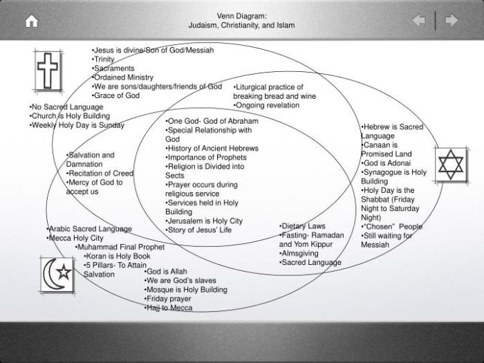 Venn diagram of christianity and judaism