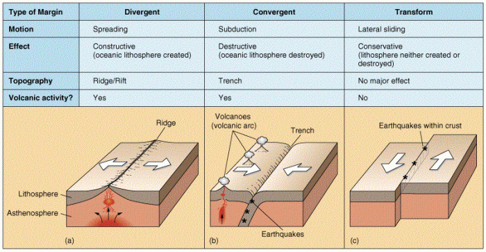 Plate worksheet tectonics answers boundary theory key answer lab study guide diagram main understanding label name doc studylib