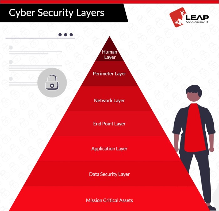 Under which cyberspace protection condition is the priority